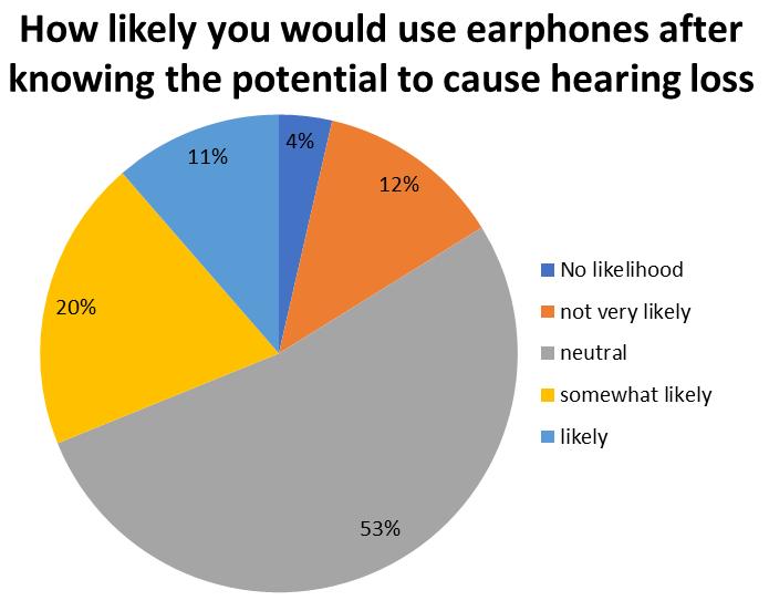 When I am using earphones I am invincible (powerful):18 participants (11%) felt invincible all the time while using earphones, 46 of them (27%) felt invincible most of the time while using earphones,