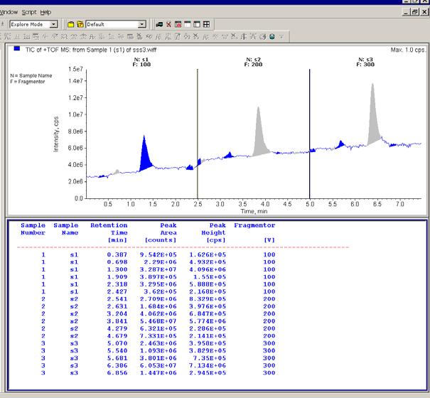 In fact, you are looking at the same peak in three different samples whose retention time is about 1.3 minutes.