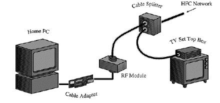 Cable Modem A device called a cable modem allows to transmit data via a cable TV connection: Does modulate the digital signals so can be transmitted (but without interfering with the TV picture).