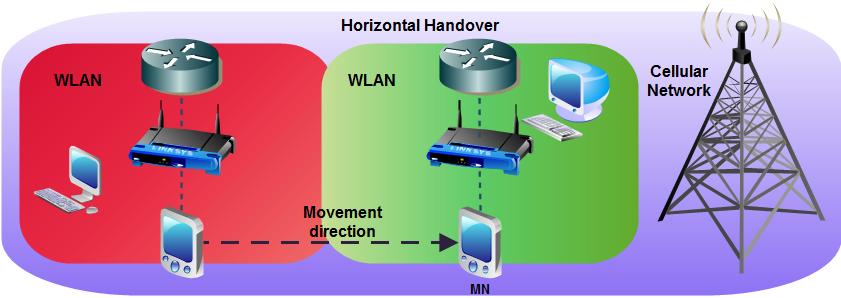 technology, for example handover from one 802.11n network to another 802.11n network [5]. Fig. 2: Horizontal handover from one 802.11n WLAN to another 802.11n WLAN. On the other hand, vertical handover (see Fig.