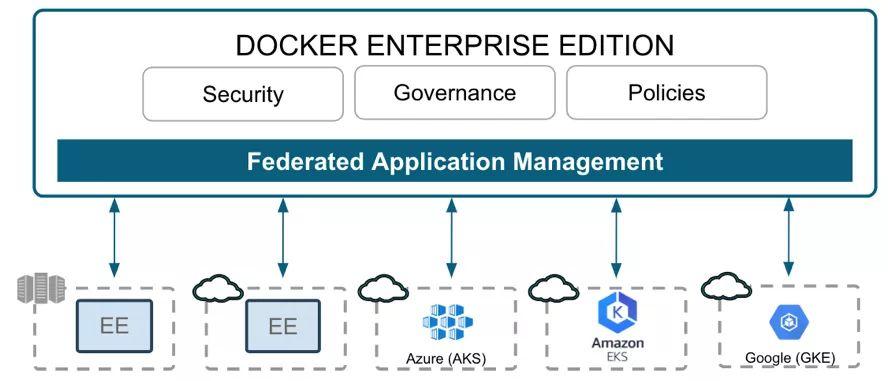 Multi-Cloud Docker EE