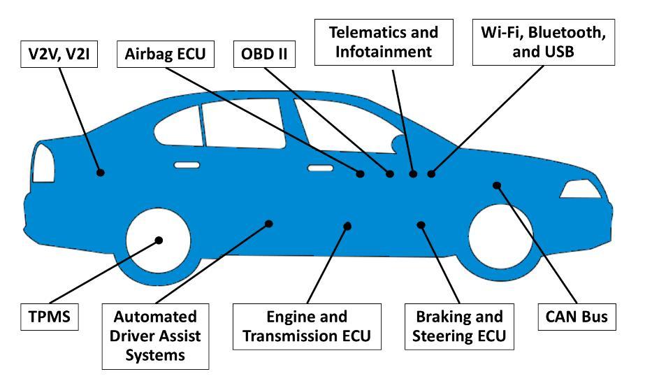 6 Automotive: Software Updates Problem Software-Over-the-Air (SOTA) updates are needed to rapidly correct critical