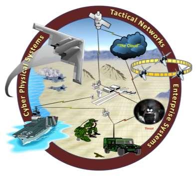 CTT Overview Technology Domains Develop advanced technologies and methodologies to test and evaluate DoD capabilities and information networks to defend and conduct full-spectrum military operations
