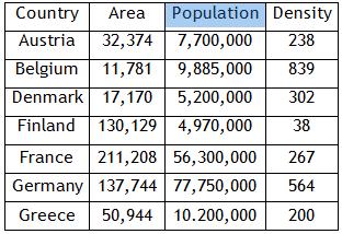 Country Area Population Density Austria 32,374 7,700,000 238 Belgium 11,781 9,885,000 839 Denmark 17,170 5,200,000 302 Finland 130,129 4,970,000 38 France 211,208 56,300,000 267 Germany 137,744