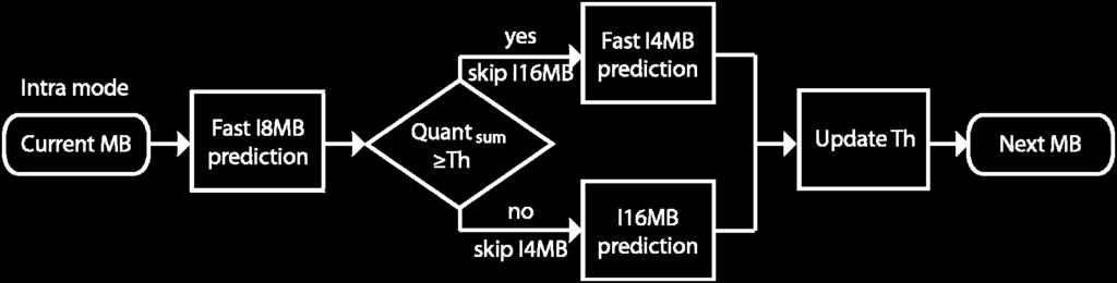 The two red boxes are fast intra mode prediction decisions for I4MB and I8MB predictions.