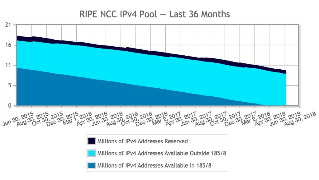 Status of our IPv4 Pool New and existing LIRs can receive one final