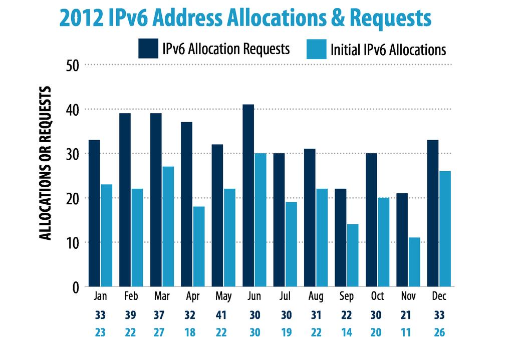 2012 IPv6