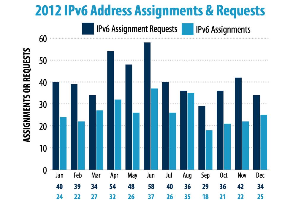 2012 IPv6 Address