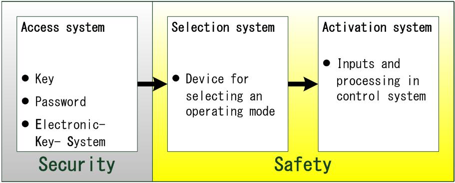 Safety assessment Selection of operating mode is subdivided into three blocks access system, selection system and activation system.