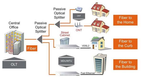 Benefits of Gpon Simple Distributed Network.