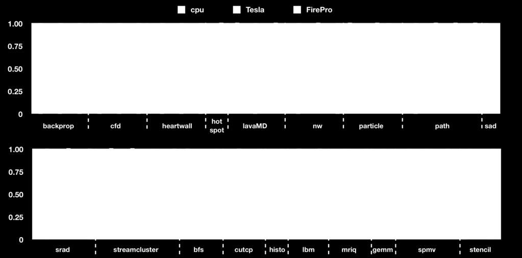 3-way classifier using NNGE: CPU, Tesla, FirePro Classifer