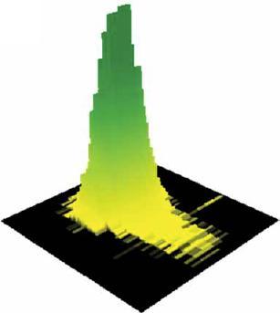 correspond to mass traces in centroided feature finding Features are then defined as several of these 3D peaks 3D