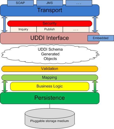 Chapter 1 juddi Architecture juddi Architecture for UDDI v3 Project The diagram above shows the software layers and components employed in the juddi project implementation for UDDI v3.
