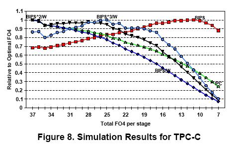 Results from Simulator SPEC2000 = standard benchmarks.