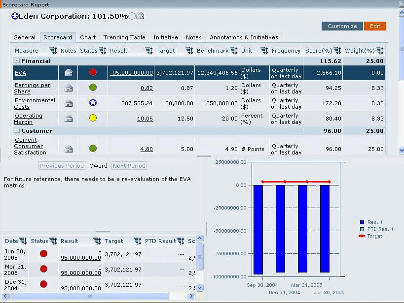 EXECUTIVE VIEW The Executive View provides a split screen view of a scorecard, and its key associated scorecard data, including annotations, Trend Tables, Charts, and initiatives.