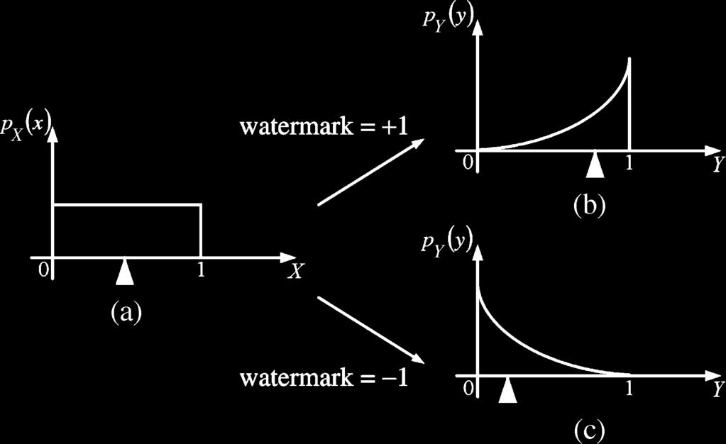 144 IEEE TRANSACTIONS ON SIGNAL PROCESSING, VOL. 55, NO. 1, JANUARY 2007 Fig. 1. Proposed watermarking method by shting the mean of the distribution. Fig. 3.
