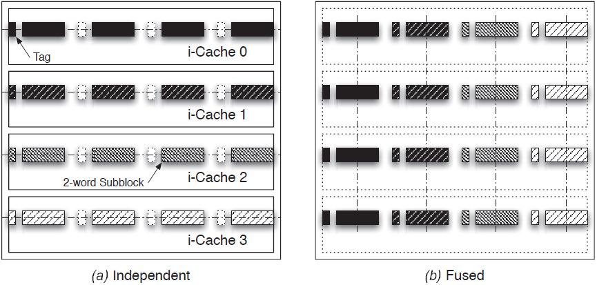 Reconfigurable i-cache Each i-cache has enough tags to organize data has enough tags to organize data in two-word sub blocks When running independently four such sub blocks