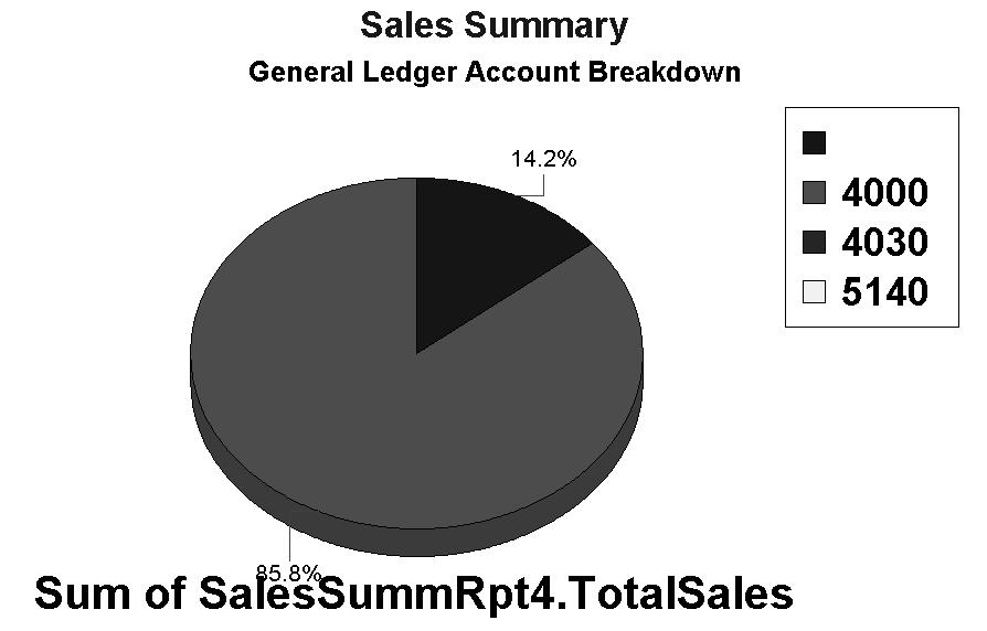 GL Code Breakdown This breakdown shows the dollar total and percentage of sales