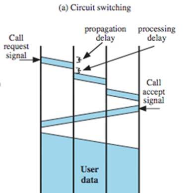 Note a processing delay is incurred at each node during the call request.