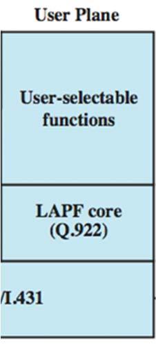 User/ user plan: the user may choose to select additional data link or network layer end to end functions. These are not part of the frame relay service.