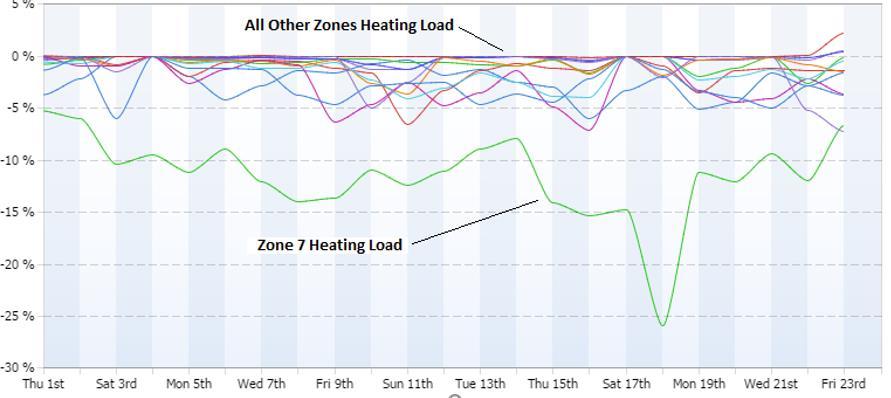 Analyzed 3 points: Occupancy, RTU Fan Status, Heat Demand Issues Found 190 hours of RTU unoccupied runtime