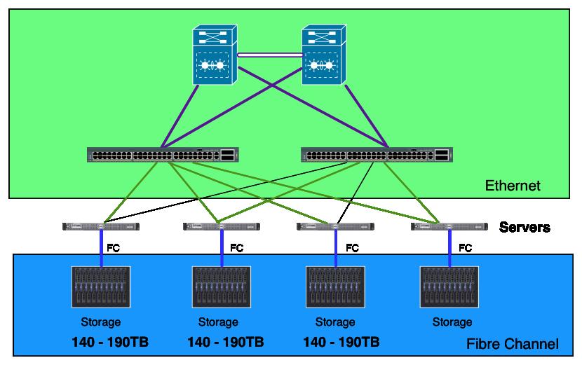 Figure 9. Architecture of disk storage at LHC Tier1. 3.2. Connecting 10G servers The majority of servers within LHC Tier1 centers are 1G or 2x1G-attached systems.