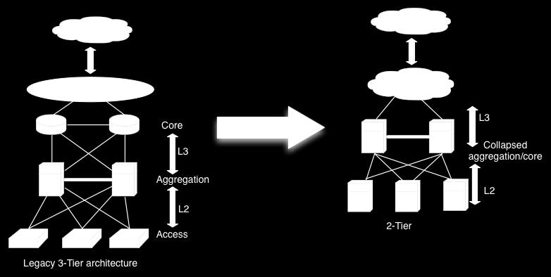 2. Status Network architecture is the foundation that determines the overall design of any network.