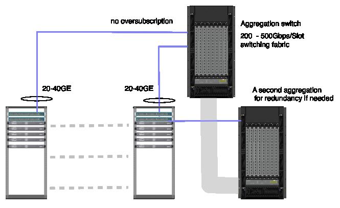 A typical bandwidth provisioned at LHC data center is depicted in figure 5.