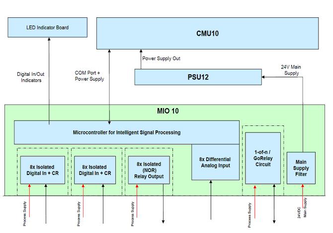 Figure 2: Block diagram 560CIG10 The microcontroller of the MIO10 unit handles all timing relevant tasks of the functions that are defined by the processing parameters.