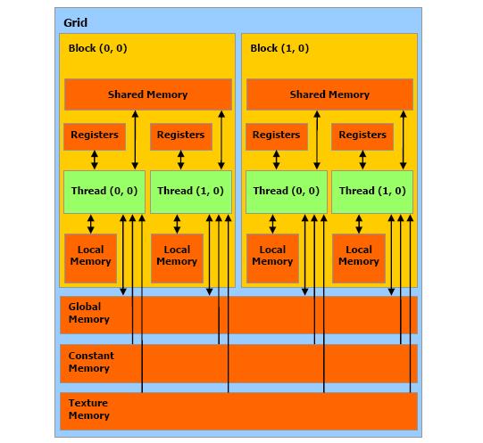 CUDA Memory Architecture Image