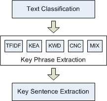Third, key phrases are extracted from the narrative text in consideration. Fourth, key sentences are extracted from the narrative text based on the density of key phrases.