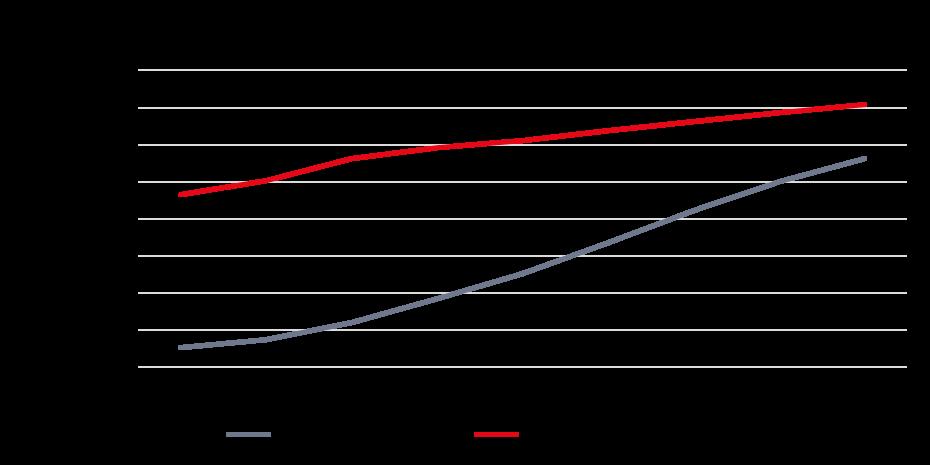 Figure 5: India mobile broadband growth India's leading mobile carriers lag behind Jio in terms of download speeds based on data from the Telecom Regulatory Authority of India (TRAI).