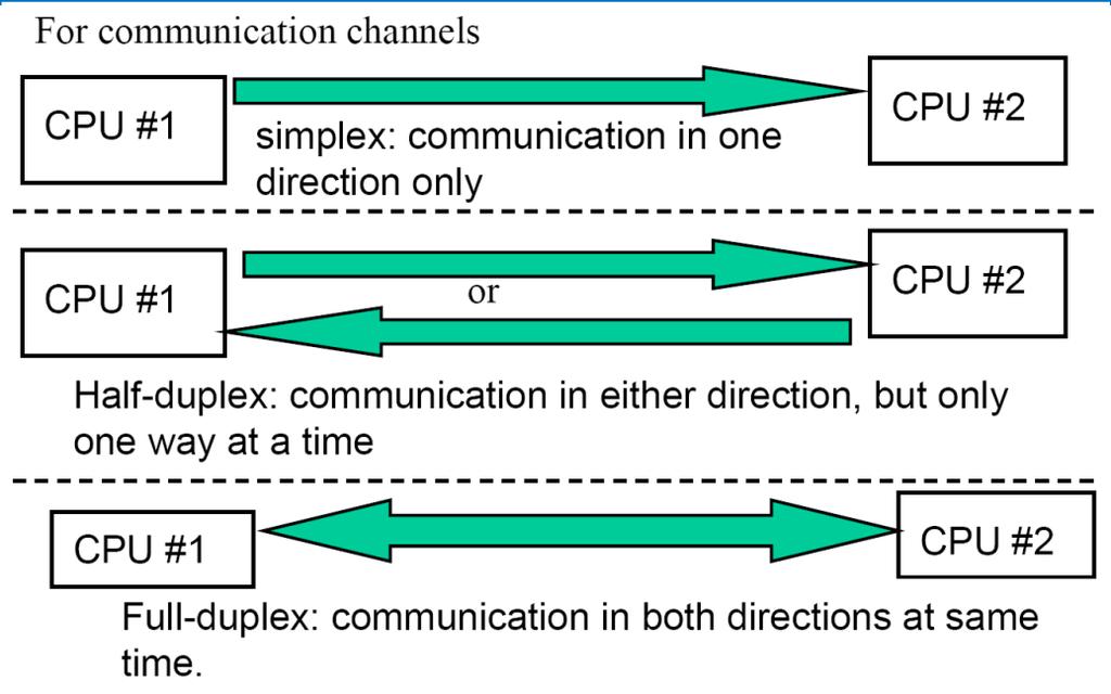 Serial communication Serial transmission of binary data consists of sending the bits of a word one by one in a