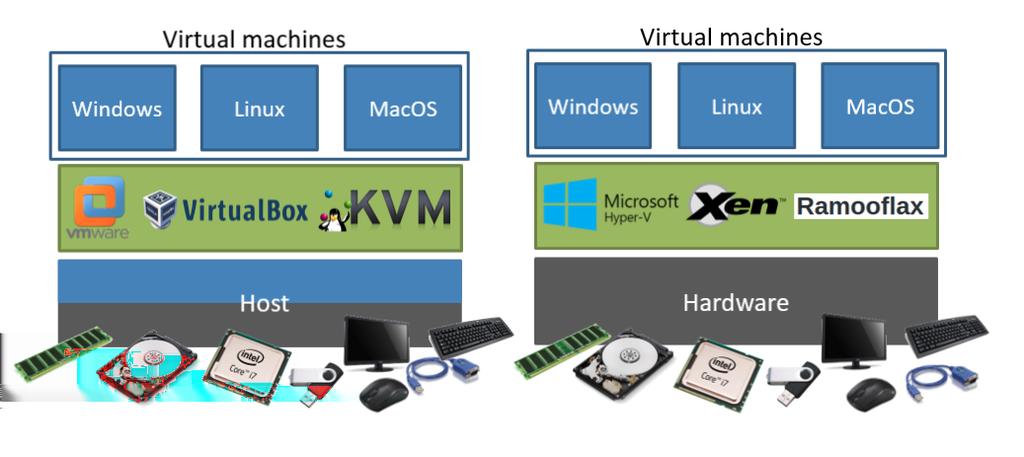 Virtualization in a nutshell Aim: allow several Operating