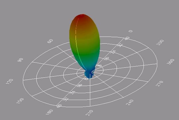 6 Post Processing Figure 50 Horn Antenna Far-Field Plot Creating a Polar Plot From the far-field plot, you can adjust the Constant Theta and Constant Phi values to select a 2D cross-section to plot