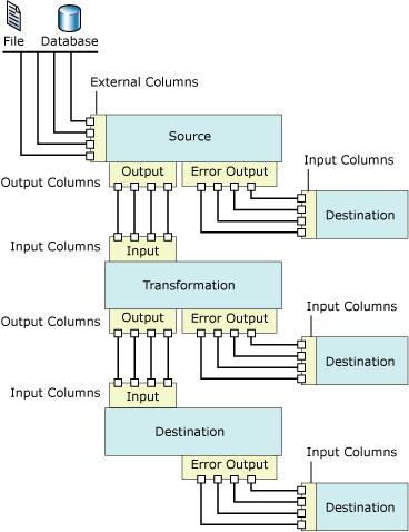 Data flow / Transformations 13 Special tasks Define pipelines of data flows from sources to