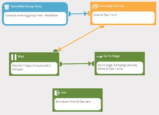 Workflow Exercise Four: Entry-Campaign Journey-Go To Stage-Exit In this exercise we look at introducing you to a basic campaign journey Example of the completed Workflow: Step 1. (New Workflow) 1.