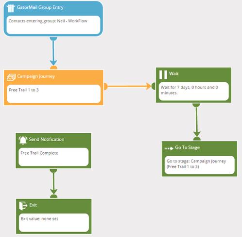 Workflow Exercise Five (a): Entry-Campaign Journey-wait-Go To Stage-Notification-Exit In this exercise we look at introducing you to a basic campaign journey Example of the completed Workflow: Step 1.
