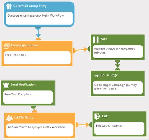 Workflow Exercise Five (b): Entry-Campaign Journey-wait-Go To Stage-Notification-Add to Group-Exit In this exercise we are going to edit the Workflow