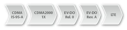 Multiple base stations are coordinated by base station controllers to allow users to hand off between base stations (cell sites). F. 1xEV-DO Rev.