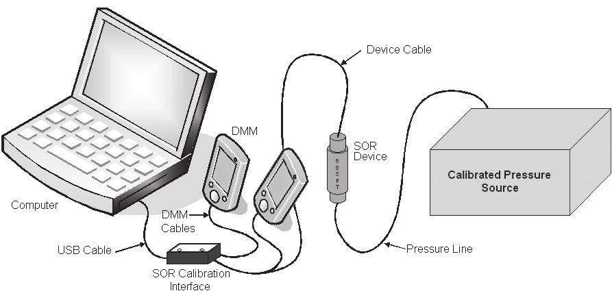 Connect the Calibration Interface to the PC via the USB cable. Plug the USB cable into the USB receptacle of the Calibration Interface.