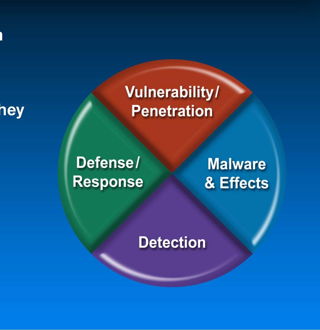Four Major Aspects of Cybersecurity How can someone gain unauthorized access?