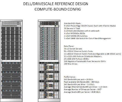 As seen in the drawing above, Dell EMC PowerEdge C6320 servers provide a high density bladed design for compute.