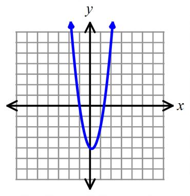 C) The graph of the function y = x 2 + 7x 3 is shown to the right. What did you find when you solved this equation for x? Example 2: Consider the function 3x 2 x = f(x) + 4.