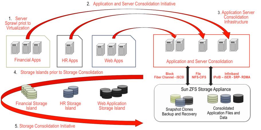 shares/mount points and Thin Provisioning Storage Efficiency features such as Thin Provisioning, Compression and Clones.