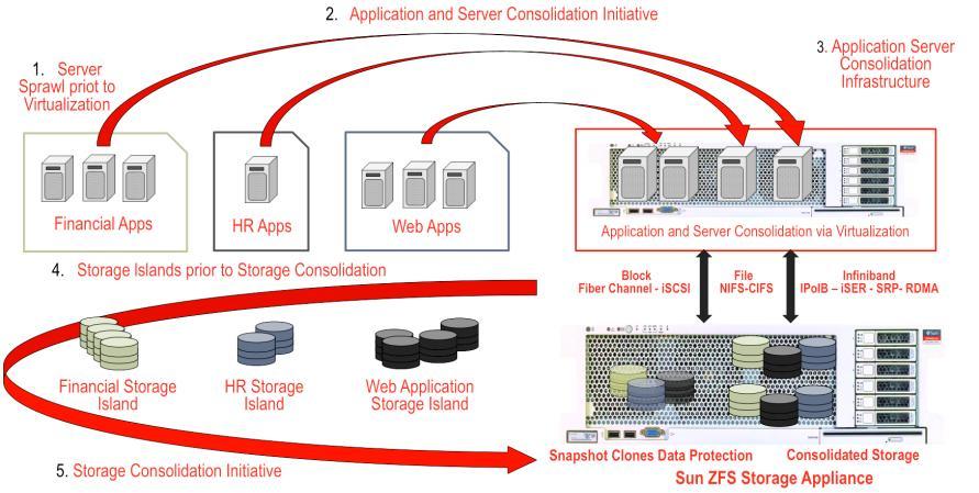 applications. The objectives for the data center manager are often the following as illustrated in the table below.