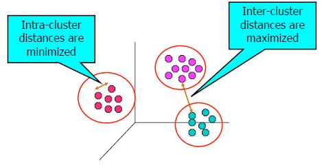 CHAPTER 4: CLUSTER ANALYSIS WHAT IS CLUSTER ANALYSIS? A cluster is a collection of data-objects similar to one another within the same group & dissimilar to the objects in other groups.