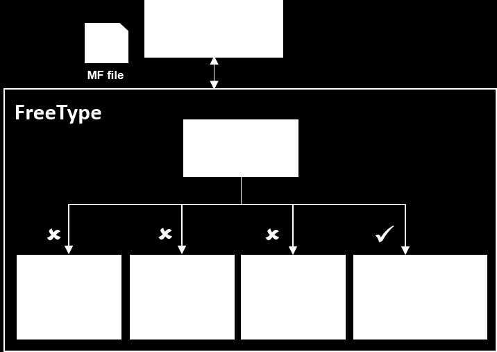 TUGboat, Volume 0 (9999), No. 0 preliminary draft, June 15, 2018 17:57? 3 3 Implementation of FreeType MF Module in FreeType rasterizer 3.