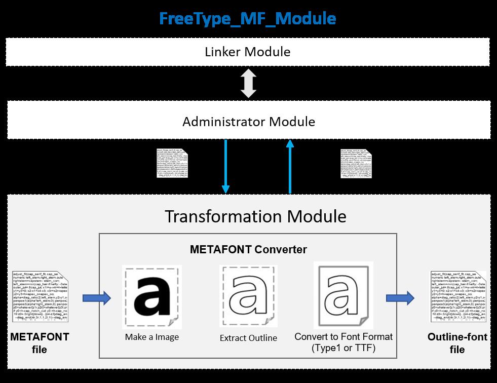 Figure 5 shows how Transformation module converts METAFONT files into corresponding outline files. 3.