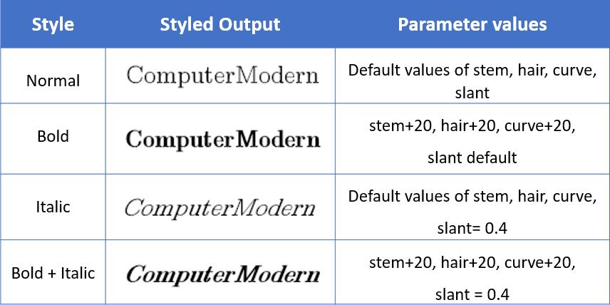 Table 1 shows the FreeSerif font family in four different styles. These styles are generated by using four different font files.